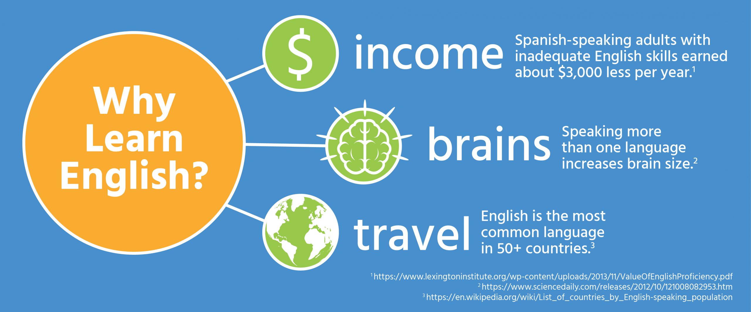 Learn English infographic