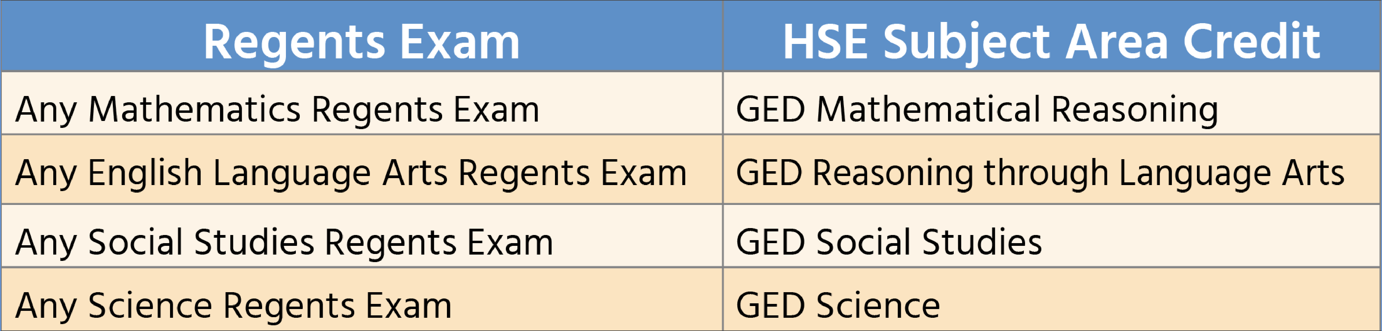 Regents Exams